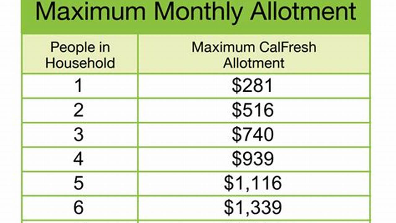 How Much Is Calfresh Per Month 2025