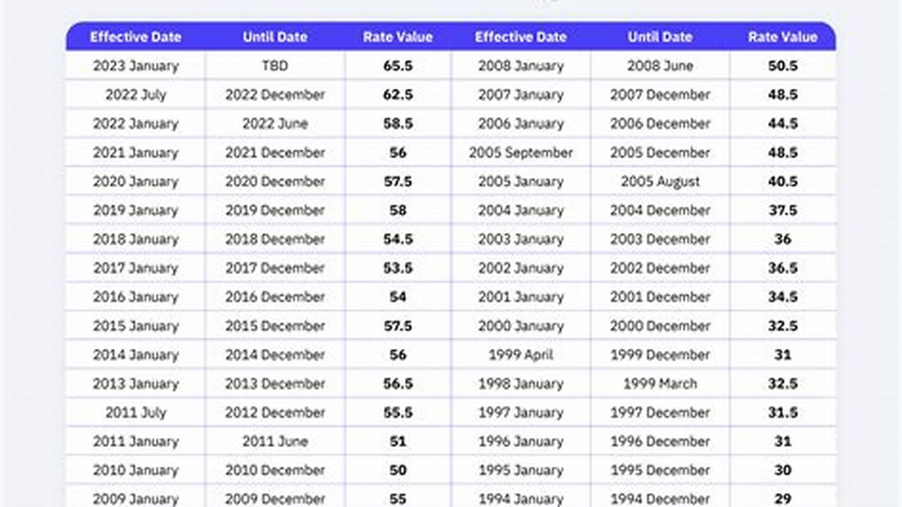 How Much Is Mileage Rate For 2024