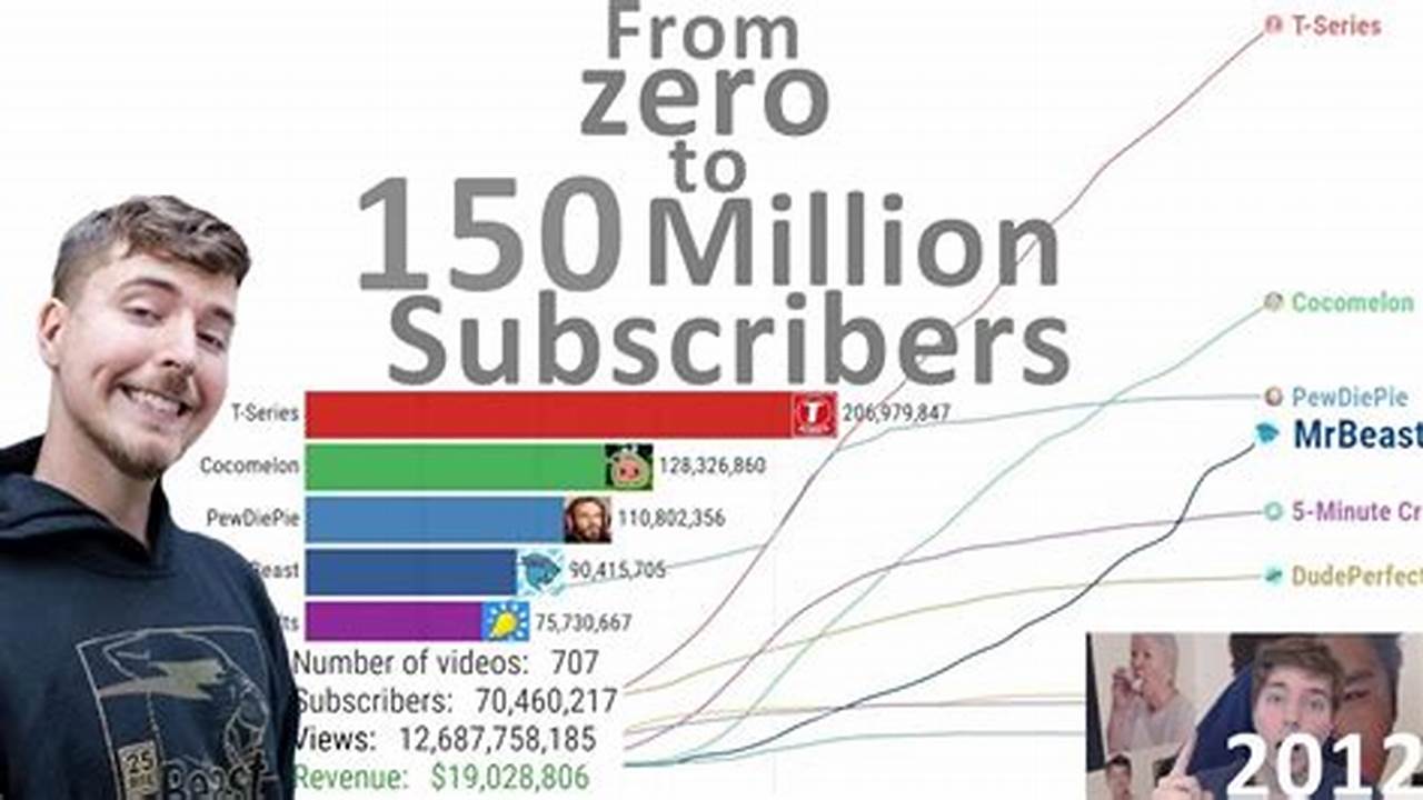 How Much Subscribers Does Mrbeast Have 2025