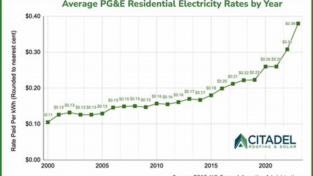 How Much Will Pg&E Rates Go Up In 2025