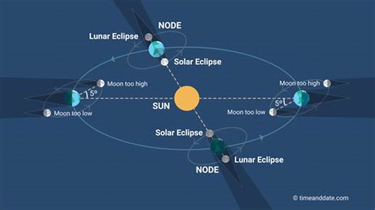 How Often Are Solar Eclipse