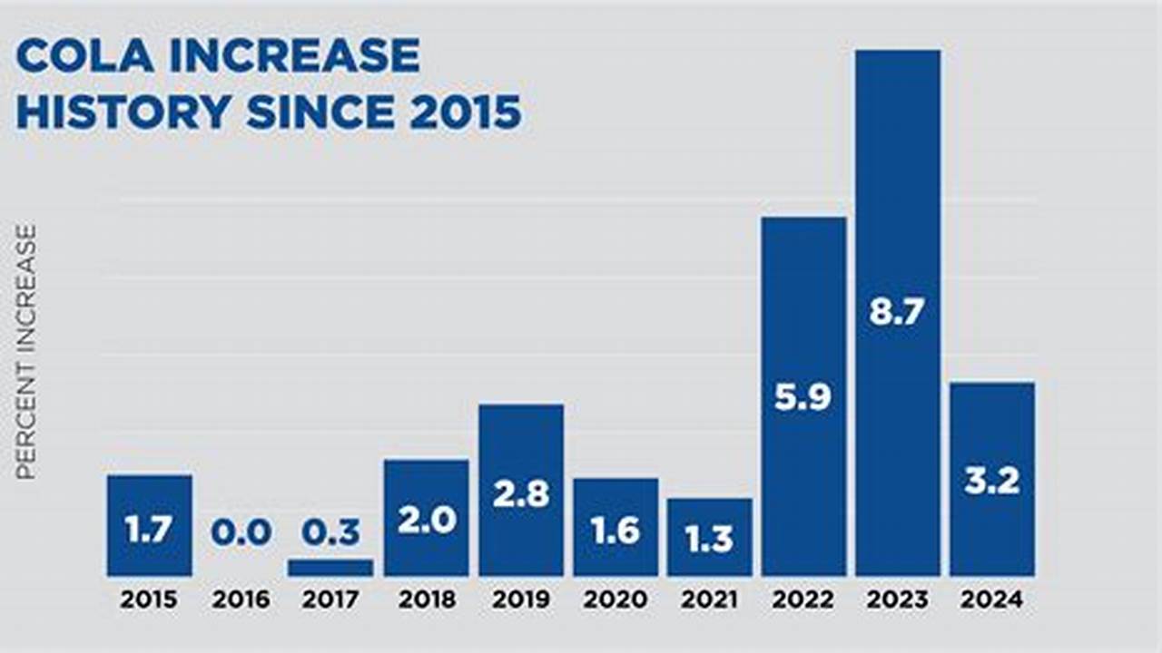 How To Calculate Cola Increase For 2024