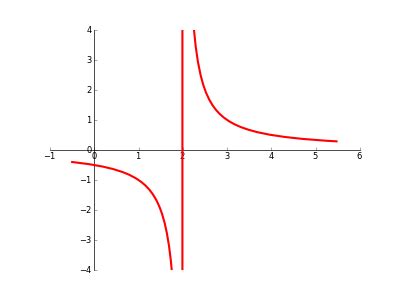 th?q=How%20To%20Handle%20An%20Asymptote%2FDiscontinuity%20With%20Matplotlib - Mastering Matplotlib: Tips for Handling Asymptotes and Discontinuities