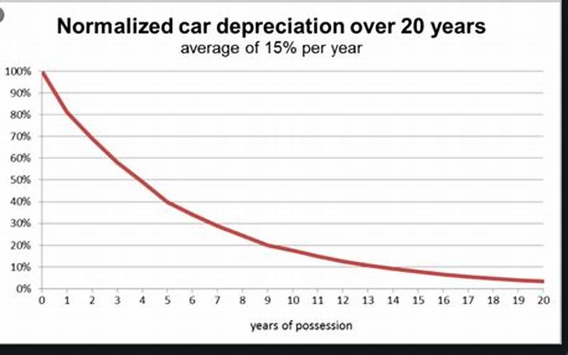 How To Use A Mileage Depreciation Calculator