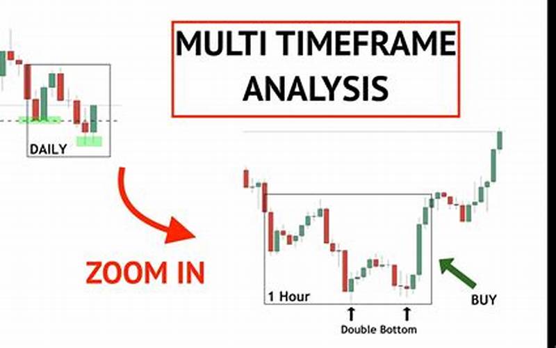 How To Use Multi Time Frame Trading
