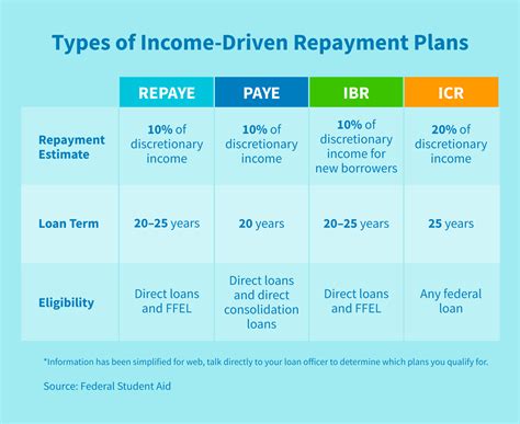 How to Check Your Repayment Bracket