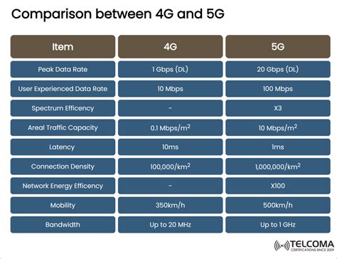 How 5G is different from 4G