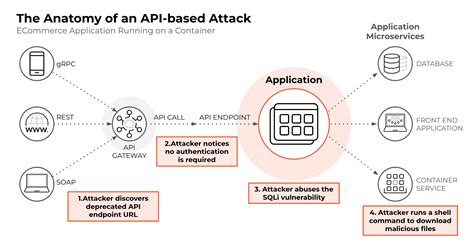 How APIs serve as a gateway for attacks