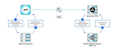 How Apple delivers ads