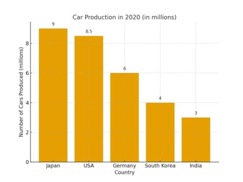 How Are Cars Produced