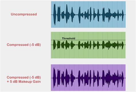 How Audio Compression Works