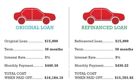 How Auto Loans Work