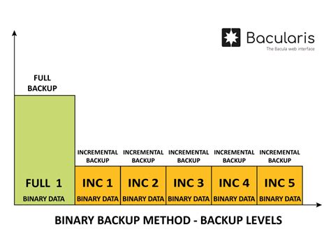 How Binary Backup Method industrial plant