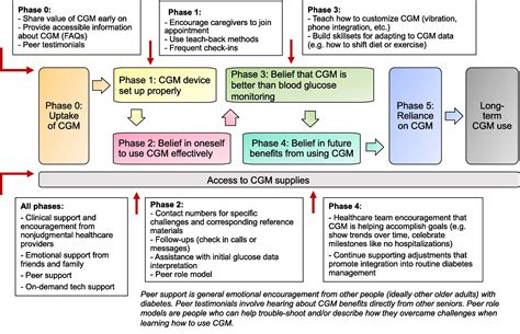 How CGM Integration Boosts Control