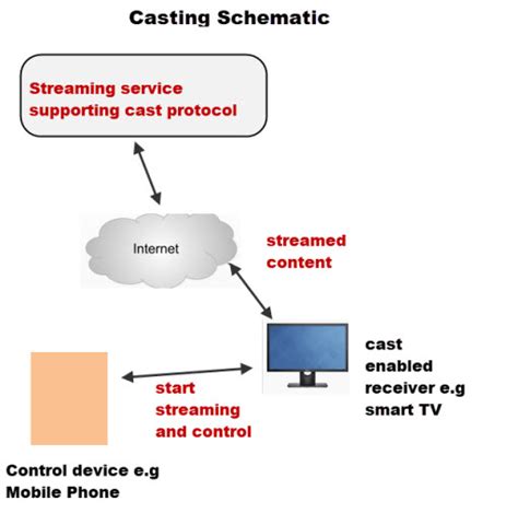 How Chromecast Casting Works