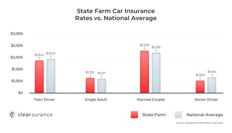 How Competitive Are State Farm Rates