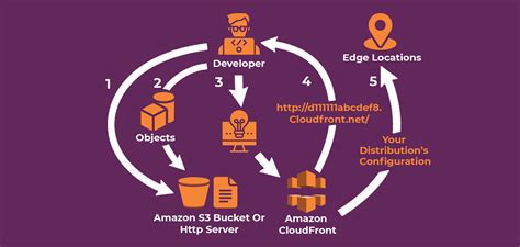 How Content Delivery Has Evolved
