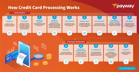 How Credit Card Immediate Use Works