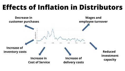 How Current Inflation Could Affect Startups