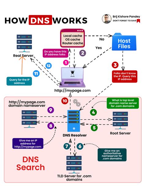 How DNS Works Step-By-Step
