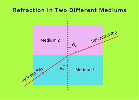 How Different Mediums React