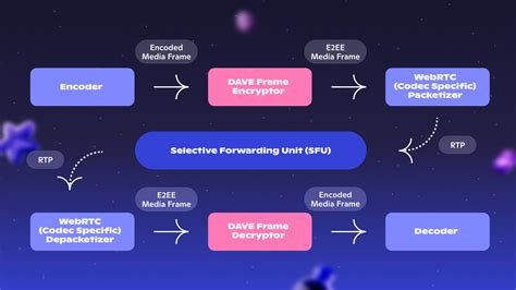 How Discord&rsquo;s DAVE protocol works