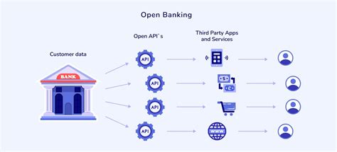 How Do Apis Work In Banking