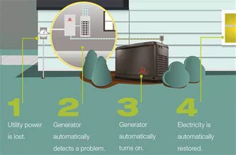How Do Gas Generators Work For Homes
