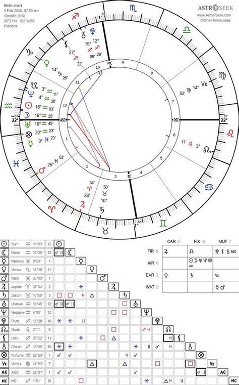 How Do I Find Aquarius In My Chart