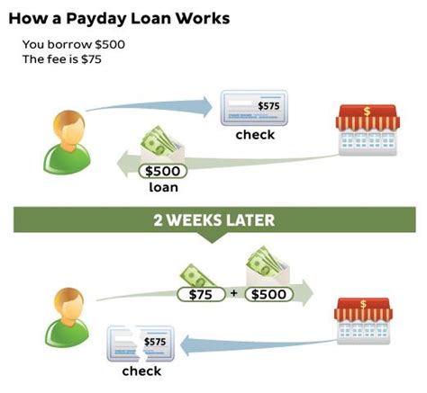 How Do Payday Loans Work