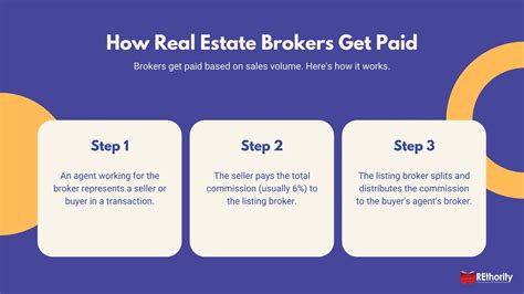 How Do Real Estate Brokers Get Paid