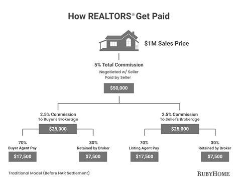 Exploring Real Estate Team Payment Structure: How Do Teams Earn Compensation?