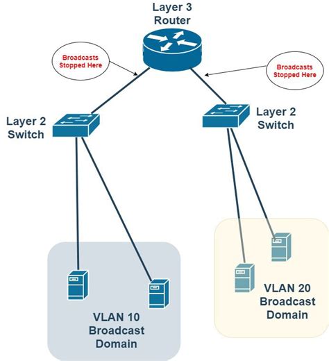 How Do Routers Create A Broadcast Domain Boundary Quizlet