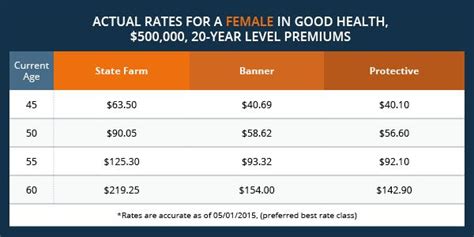 How Do State Farm Annuities Rate