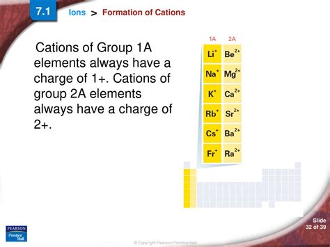 How Do U Know Which Cations Have What Charges