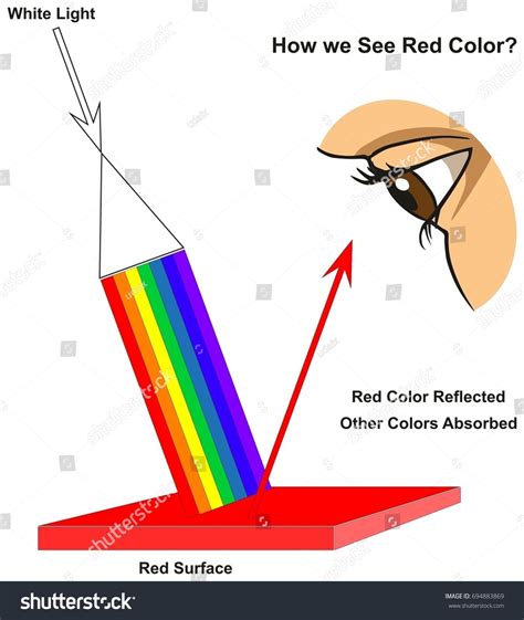 Colours Diagram