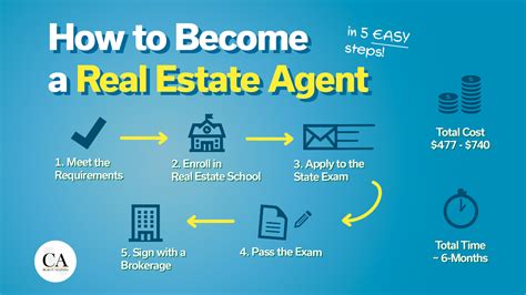 How Do You Get Your Real Estate License
