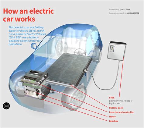 How Does An Electric Car Work