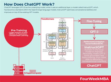 How Does Chatgpt Work