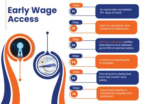 How Does Early Wage Access EWA Work
