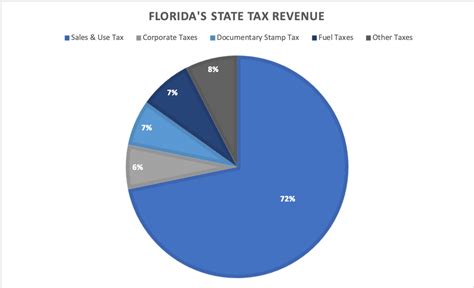 Sunshine State's Secret Sauce: The Ingenious Ways Florida Generates Tax Revenue