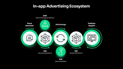 Understanding the Mechanics of In-App Advertising: A Comprehensive Guide