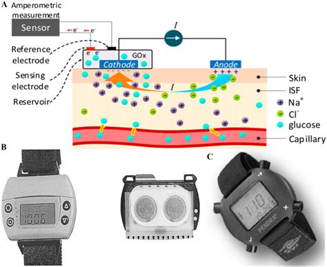 How Does Non-Invasive Technology Work
