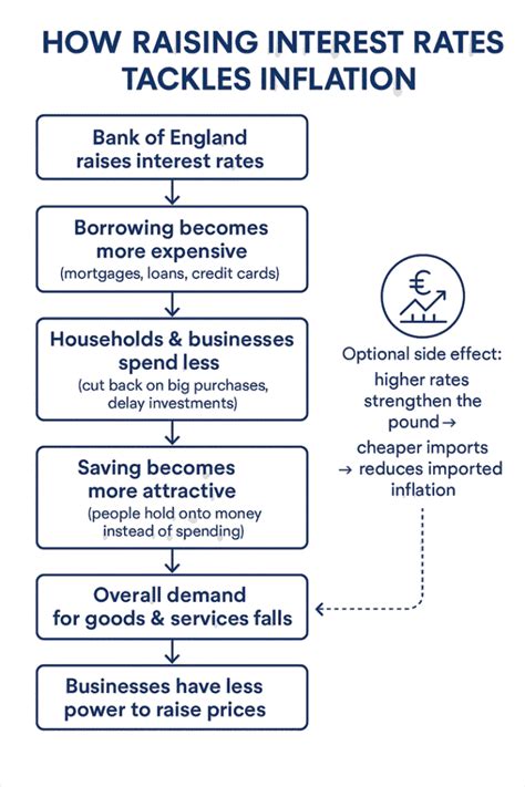 How Does Raising Interest Rates Curb Inflation