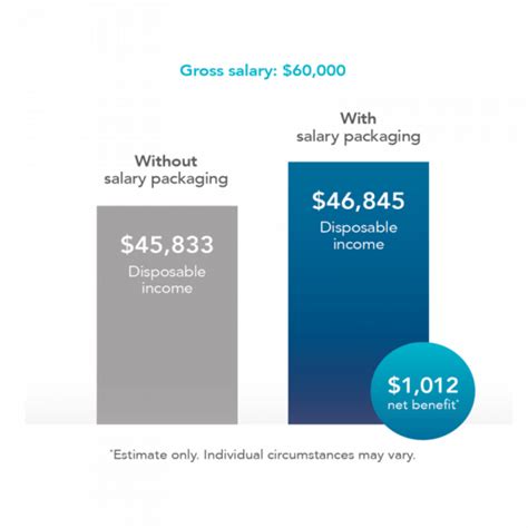 How Does Salary Packaging Work with Remserv