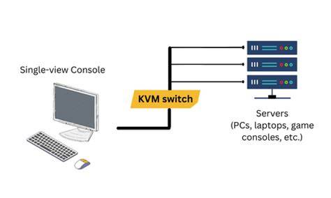 How Does Server KVM Work