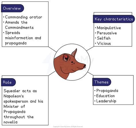 How Does Squealer Use Pathos In Animal Farm