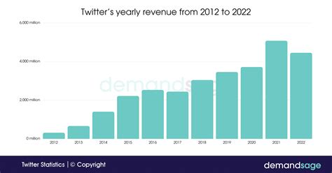 Unlocking the Secrets: How Twitter Generates Revenue and Secures Its Future