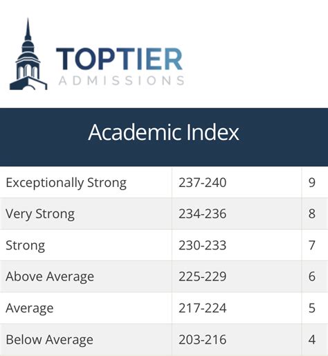 How Does a College Admissions Calculator Work