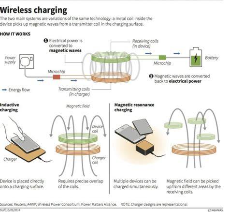 How wireless charging works step by step